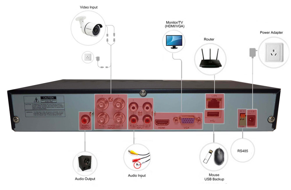 schemat połączeń DVR