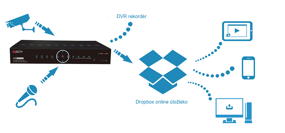 Aplikacja Dropbox na DVR